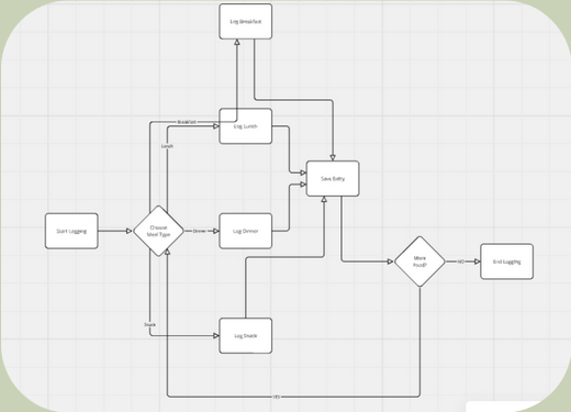 User flow diagram for logging food intake in the Olive app