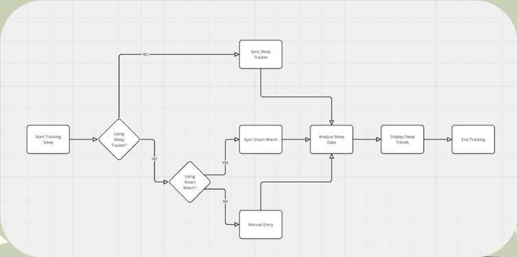 User flow diagram for tracking sleep patterns