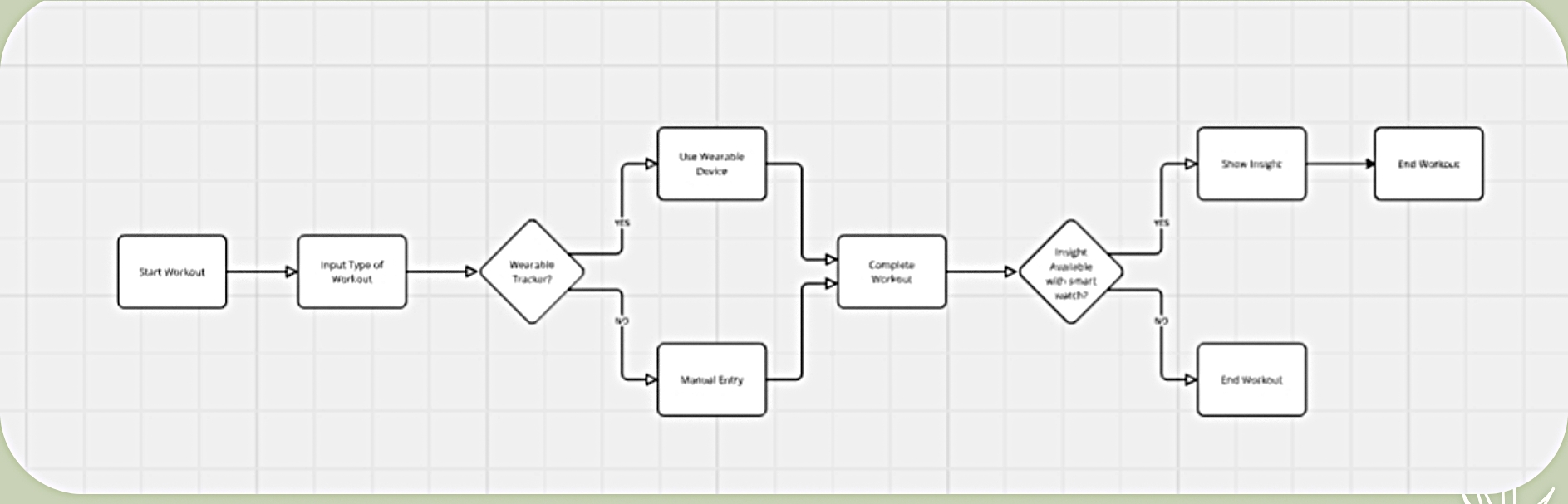 User flow diagram for tracking daily workouts
