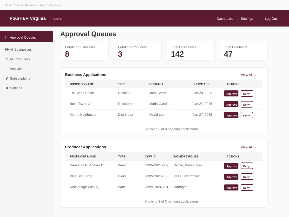 Admin dashboard wireframe showing platform management interface for reviewing submissions and managing members